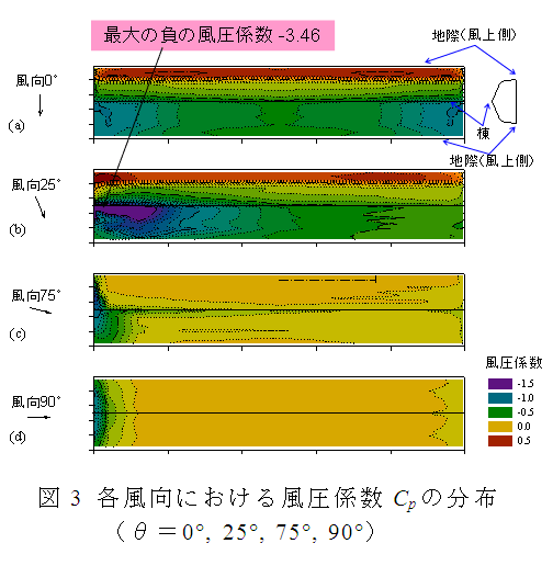 図3 各風向における風圧係数Cpの分布(θ=0°, 25°, 75°, 90°)