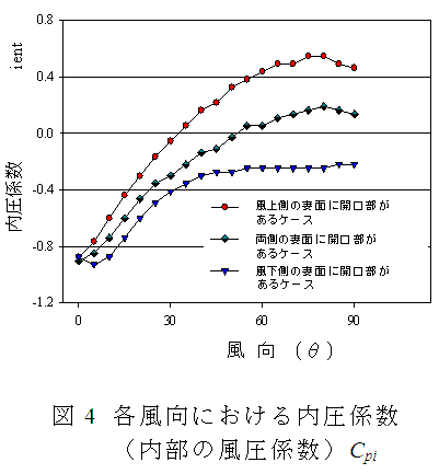 図4 各風向における内圧係数(内部の風圧係数)Cpi