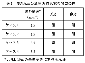 表1 屋外風及び温室の換気窓の開口条件