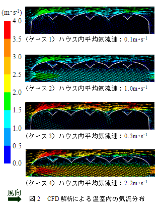 図2 CFD解析による温室内の気流分布
