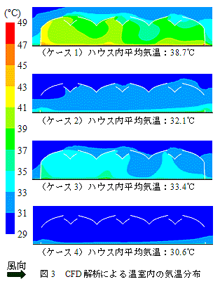 図3 CFD解析による温室内の気温分布