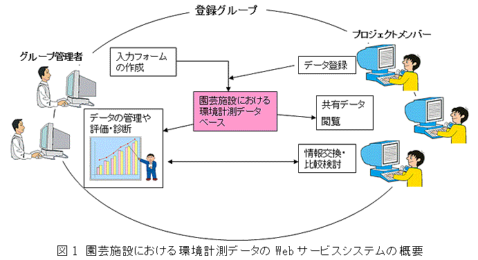 図1 園芸施設における環境計測データのWebサービスシステムの概要