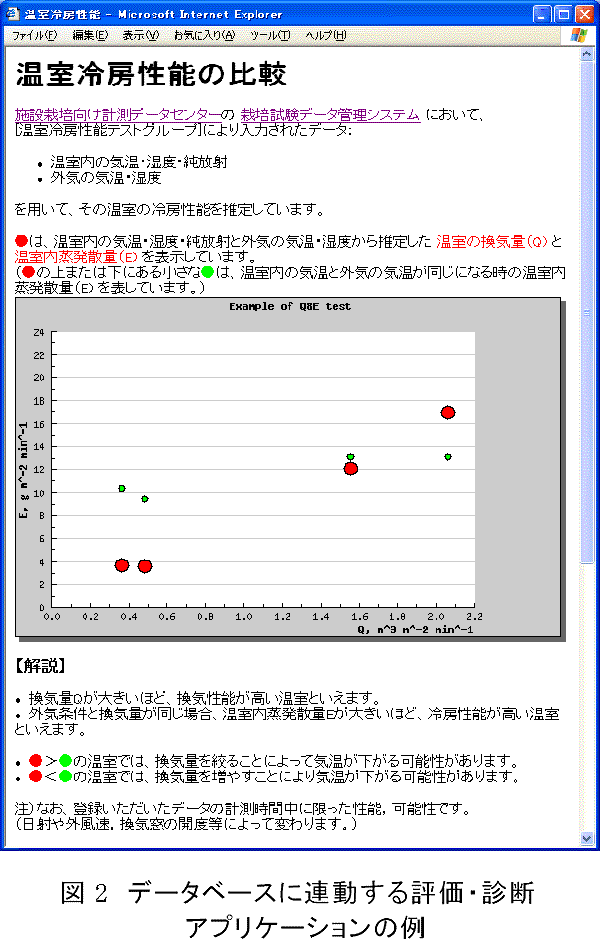 図2 データベースに連動する評価・診断 アプリケションの例