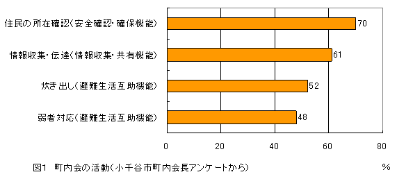 図1 町内会の活動