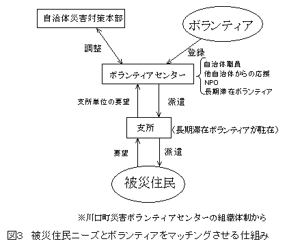 図3 被災住民ニーズとボランティアをマッチングさせる仕組み