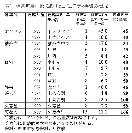 表1 標茶町農村部におけるコミュニティ再編の概況