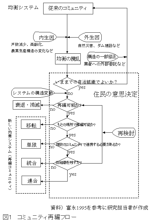 図1 コミュニティ再編フロー