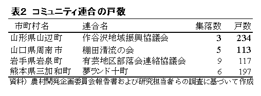 表2 コミュニティ連合の戸数