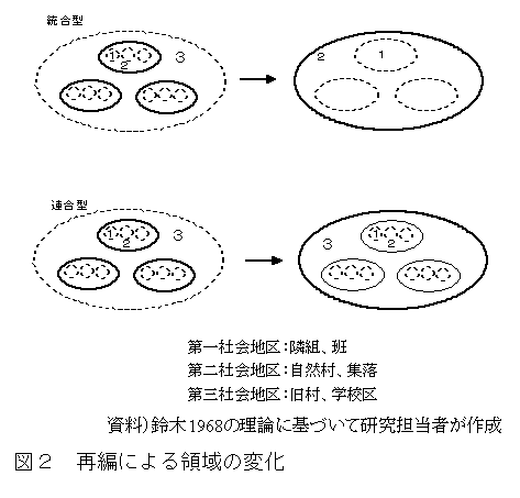 図2 再編による領域の変化