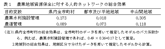 表1 農業地域資源保全に対する人的ネットワークの総合効果