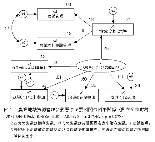 図1 農業地域資源管理に影響する要因間の因果関係