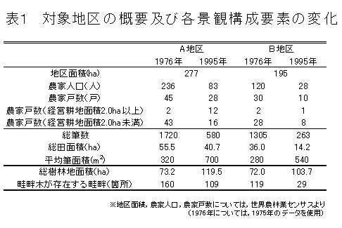 表1 対象地区の概要及び各景観構成要素の変化