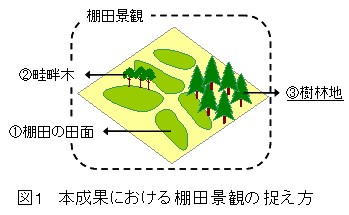 図1 本成果における棚田景観の捉え方