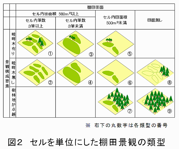 図2 セルを単位にした棚田景観の類型