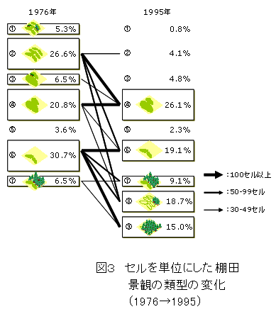 図3 セルを単位にした棚田景観の累計の変化(1976→1995)