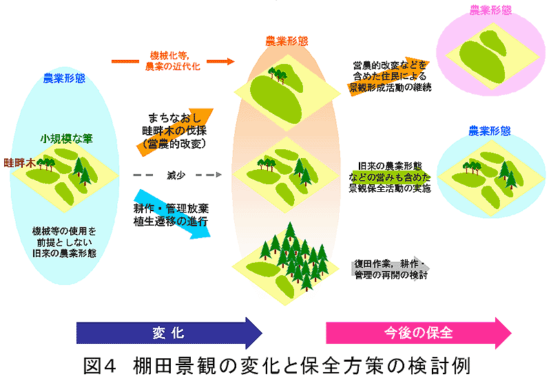 図4 棚田景観の変化と保全方策の検討例