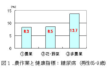 図1.農作業と健康指標:糖尿病(男性65-9歳)