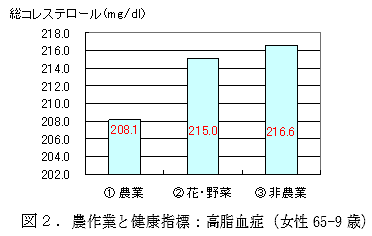 図2.農作業と健康指標:高脂血症(女性65-9歳)