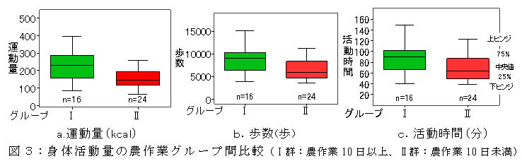 図3:身体活動量の農作業グループ間比較(I群:農作業10日以上、II群:農作業10日未満)