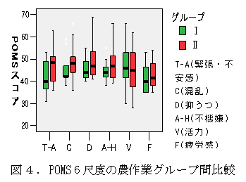 図4.POMS6尺度の農作業グループ間比較