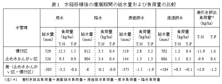 表1 水稲移植後の灌漑期間の総水量および負荷量の比較