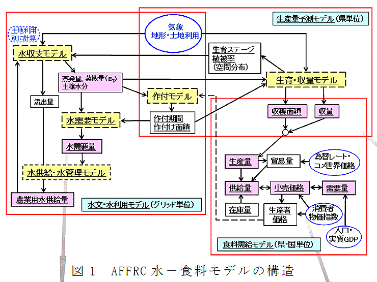 図1 AFFRC 水-食料モデルの構造