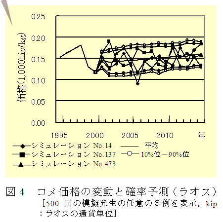 図4 コメ価格の変動と確率予測(ラオス)