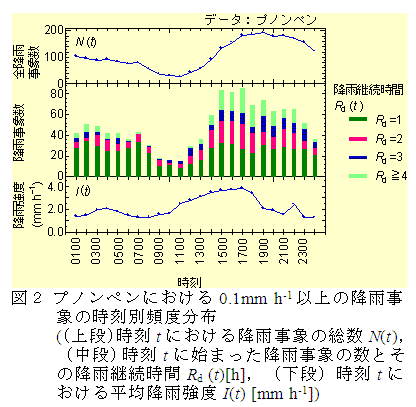 図2 プノンペンにおける0.1mm h-1以上の降雨事象の時刻別頻度分布
