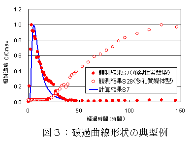 図3:破過曲線形状の典型例