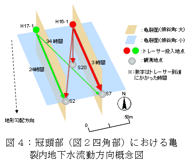 図4:冠頭部(図2四角部)における亀裂内地下水流動方向概念図