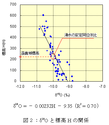 図2:δ18Oと標高Hの関係