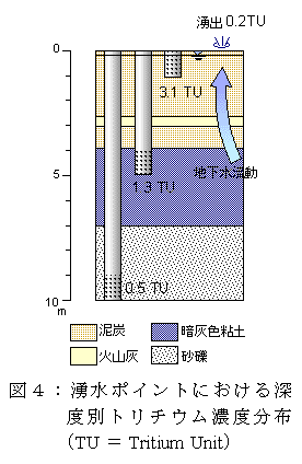 図4:湧水ポイントにおける深度別トリチウム濃度分布