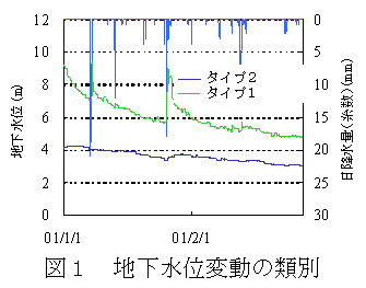 図1 地下水位変動の類別