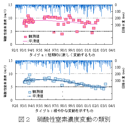 図2 硝酸性窒素濃度変動の類別