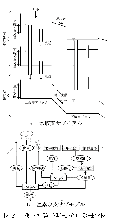 図3 地下水質予測モデルの概念図