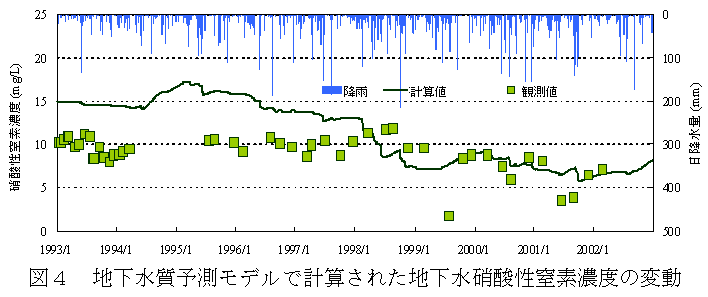 図4 地下水質予測モデルで計算された地下水硝酸性窒素濃度の変動