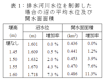 表1:排水河川水位を制御した場合の沼の平均水位及び開水面面積