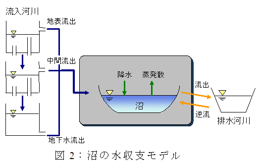 図2:沼の水収支モデル