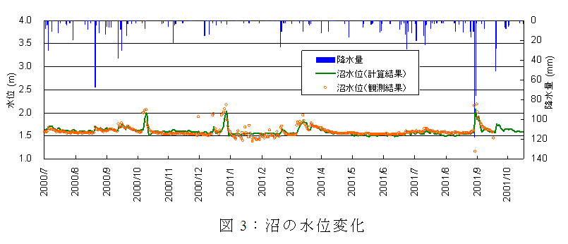 図3:沼の水位変化