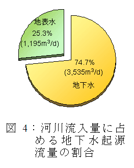 図4:河川流入量に占める地下水起源流量の割合