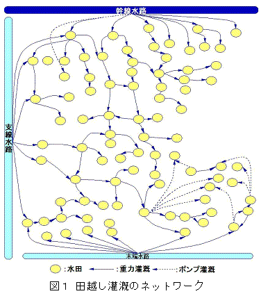 図1 田越し灌漑のネットワーク