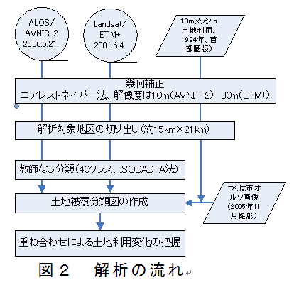 図2 解析の流れ