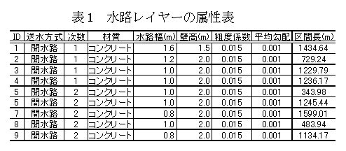 表1 水路レイヤーの属性表