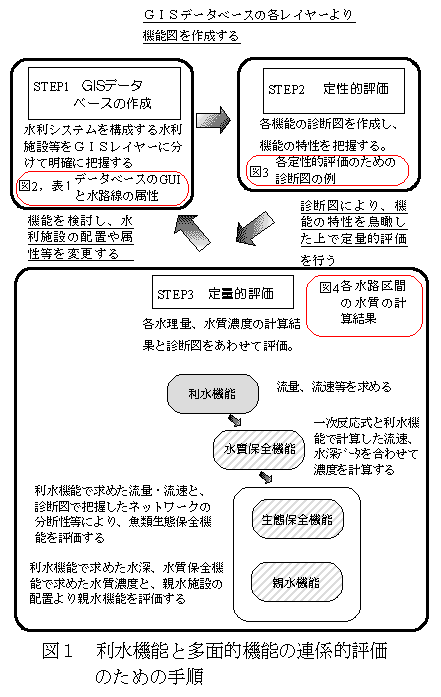 図1 利水機能と多面的機能の連係的評価のための手順