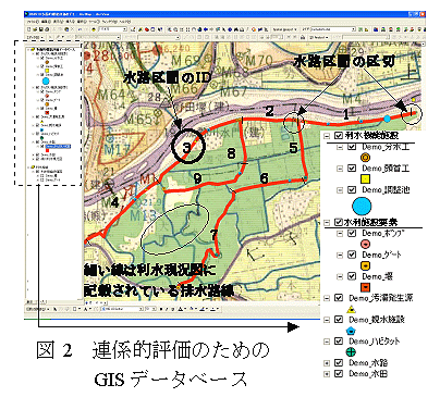 図2 連係的評価のためのGISデータベース