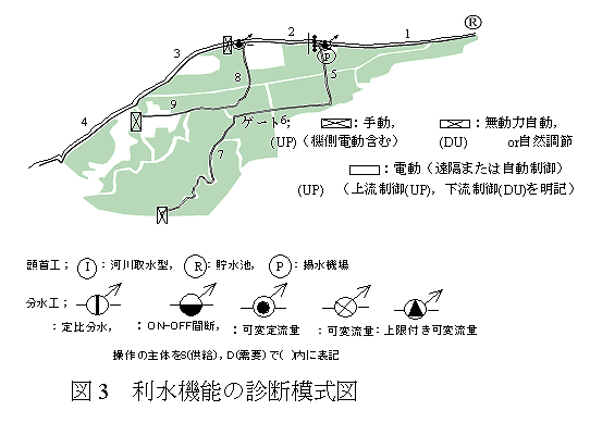 図3 利水機能の診断模式図