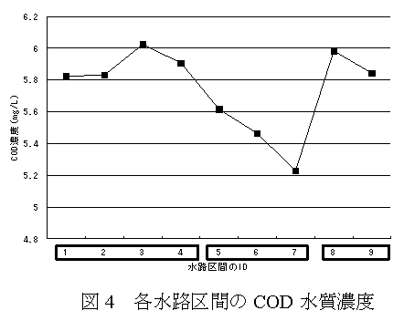 図4 各水路区間のCOD水質濃度