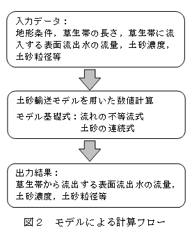 図2 モデルによる計算フロー