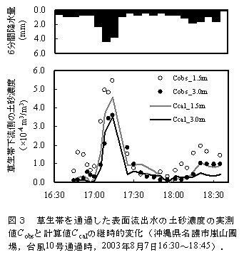 図3 草生帯を通過した表面流出水の土砂濃度の実測値Cobsと計算値Ccalの継時的変化