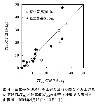 図4 草生帯を通過した土砂の回収期間ごとの土砂量の実測値SYobsと計算値SYcalの比較